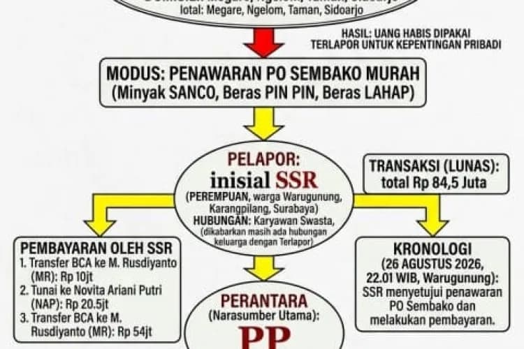 Tipu Gelap Modus PO Sembako Murah di Karangpilang, Pasutri Terancam Jeratan KUHP Baru